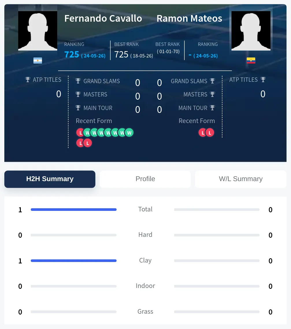 Cavallo Mateos H2h Summary Stats