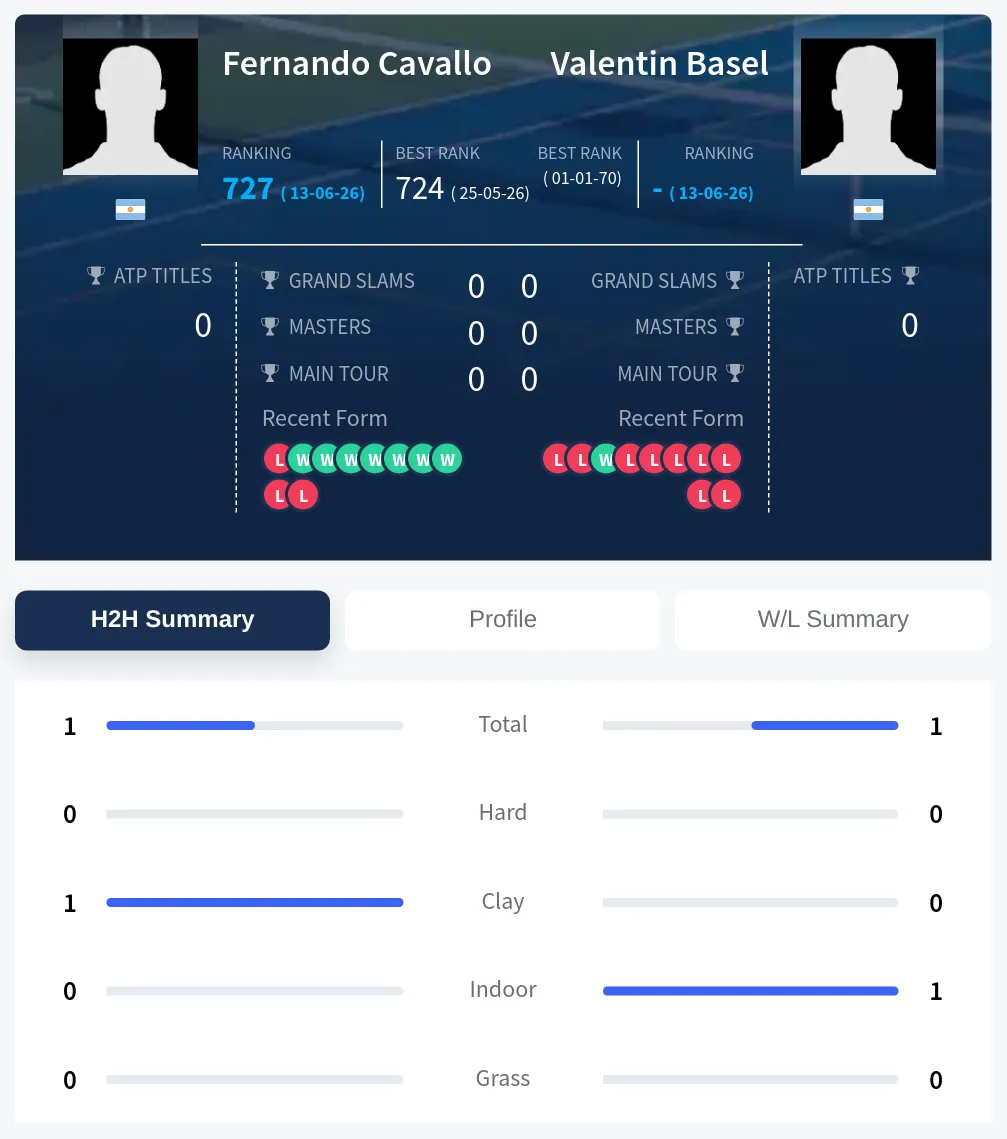 Basel Cavallo H2h Summary Stats