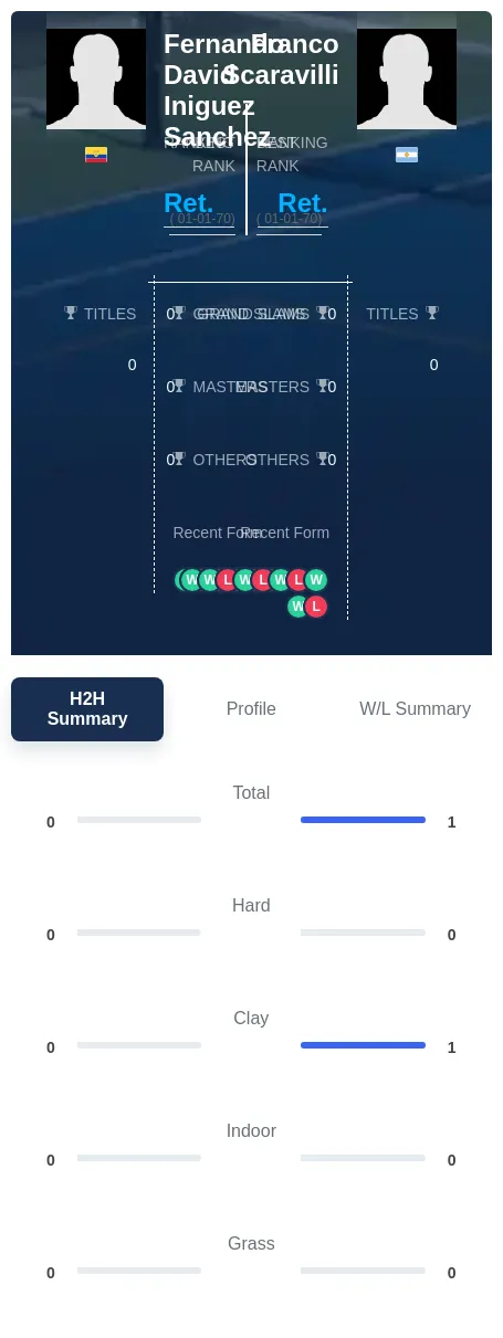 Scaravilli Sanchez H2h Summary Stats