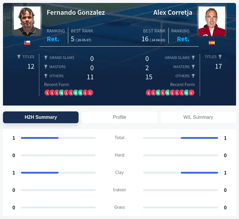 Corretja Gonzalez H2h Summary Stats