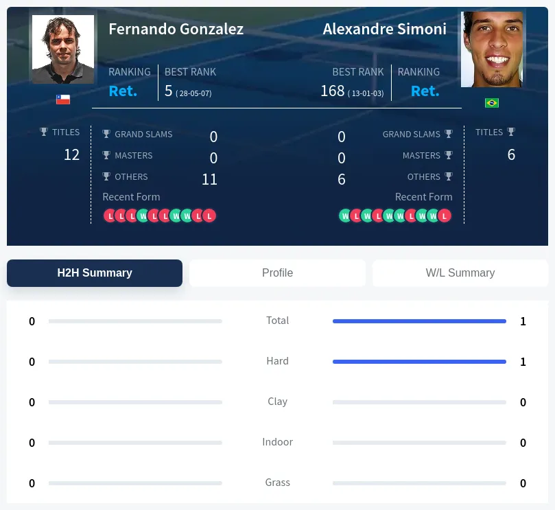 Simoni Gonzalez H2h Summary Stats