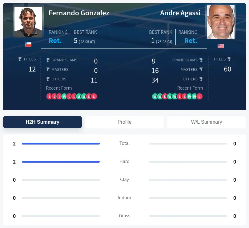 Gonzalez Agassi H2h Summary Stats