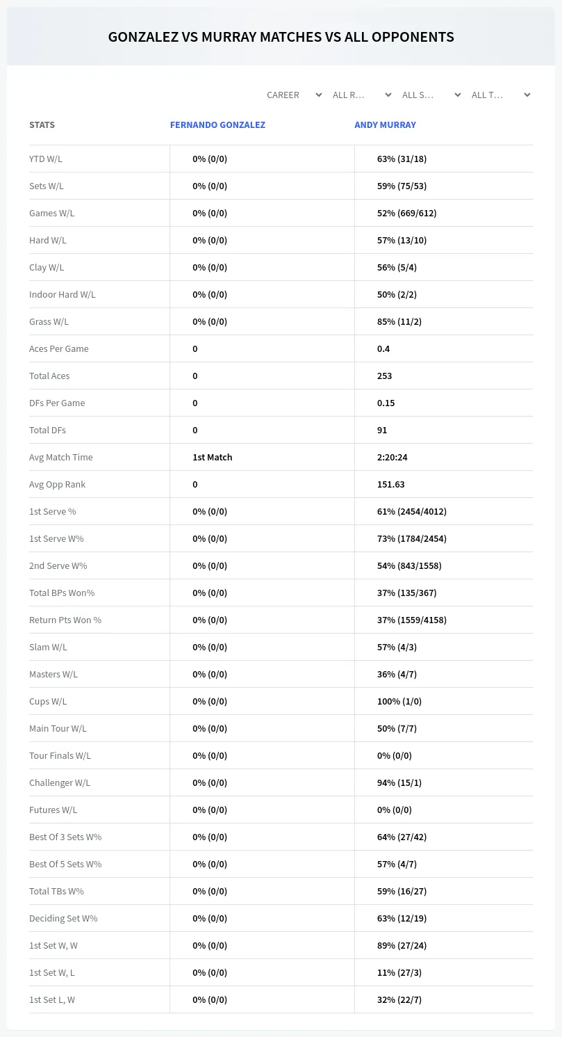 Andy Murray Fernando Gonzalez Prediction Stats