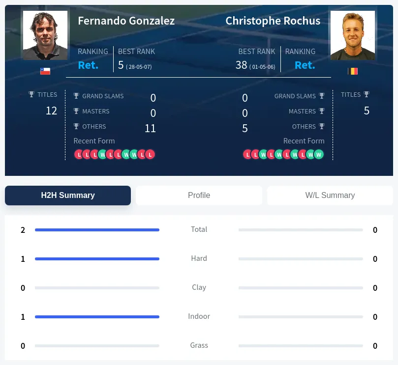 Gonzalez Rochus H2h Summary Stats