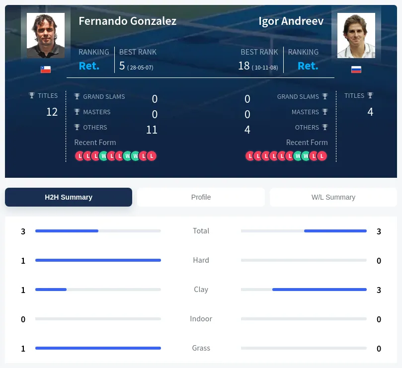 Gonzalez Andreev H2h Summary Stats