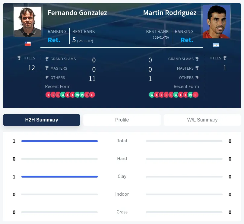 Rodriguez Gonzalez H2h Summary Stats