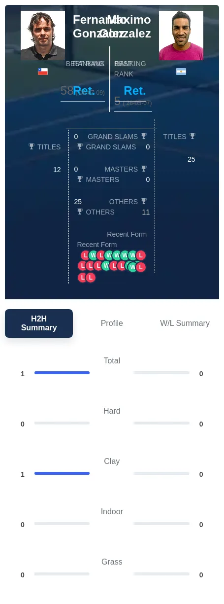 Gonzalez Gonzalez H2h Summary Stats