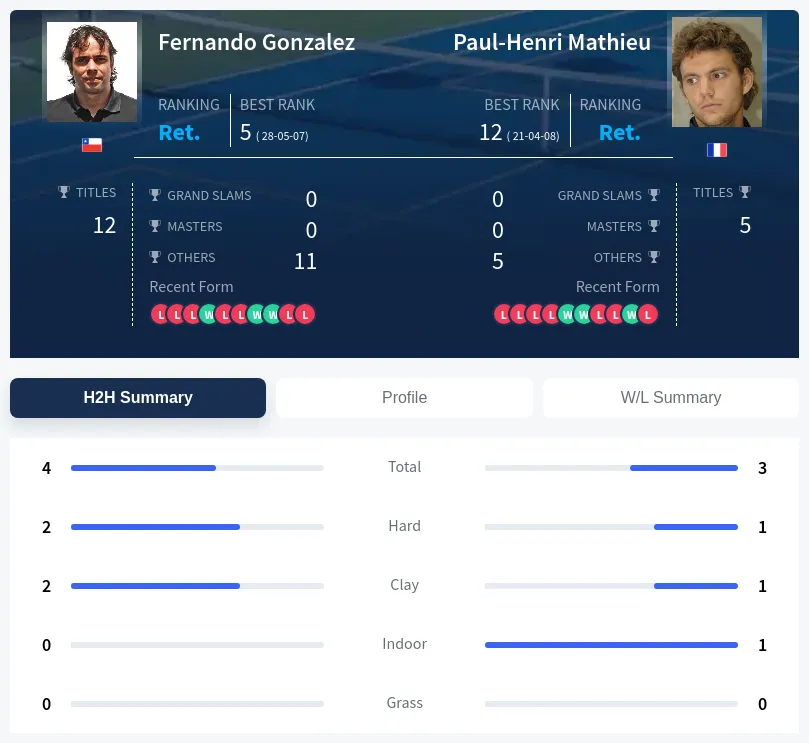 Gonzalez Mathieu H2h Summary Stats