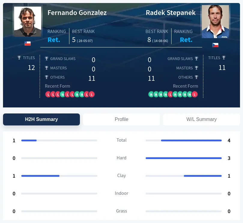 Gonzalez Stepanek H2h Summary Stats