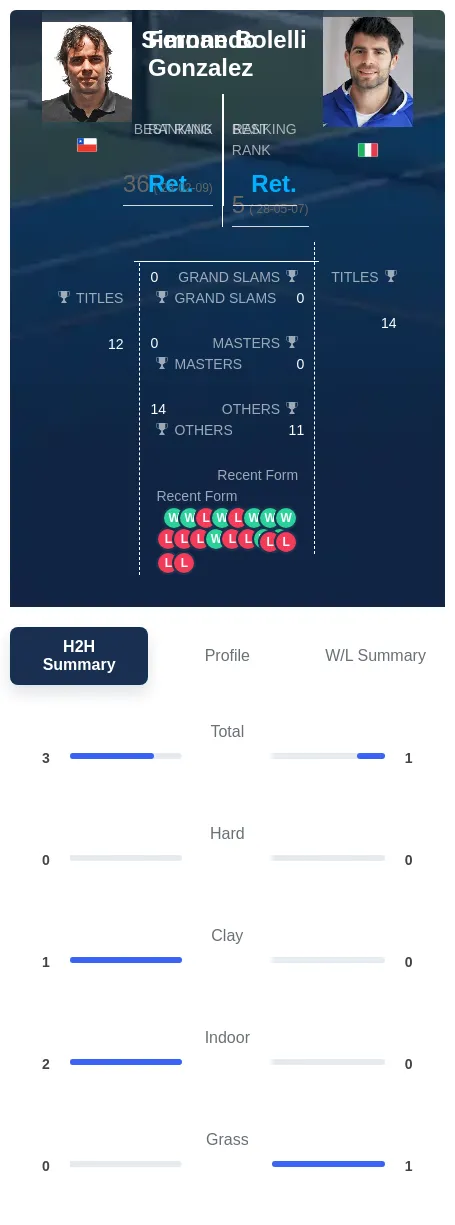 Gonzalez Bolelli H2h Summary Stats