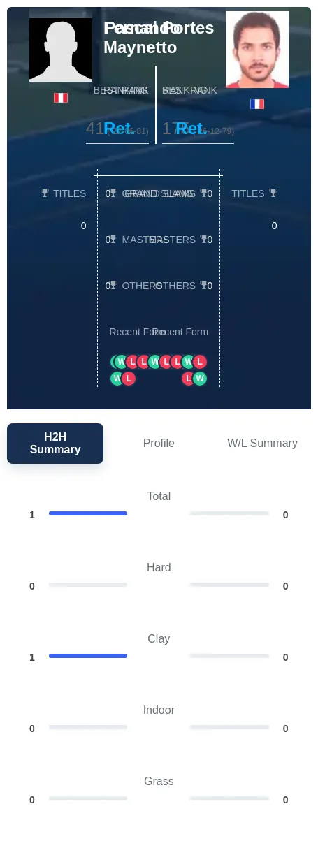 Maynetto Portes H2h Summary Stats