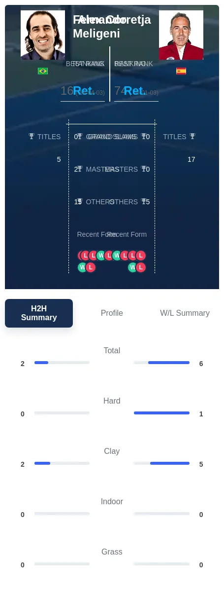 Corretja Meligeni H2h Summary Stats