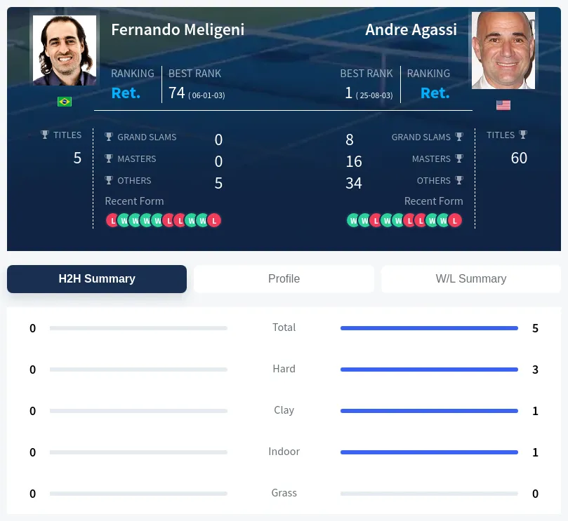 Agassi Meligeni H2h Summary Stats