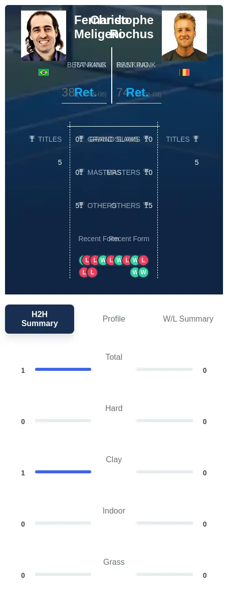 Meligeni Rochus H2h Summary Stats