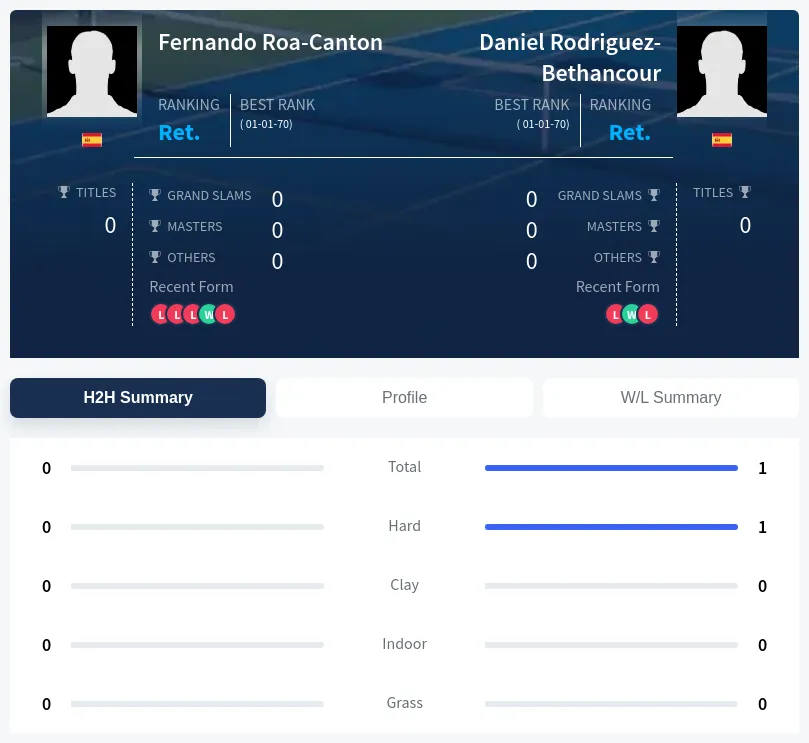 Rodriguez-Bethancour Roa-Canton H2h Summary Stats