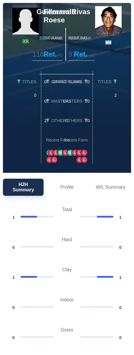 Rivas Roese H2h Summary Stats
