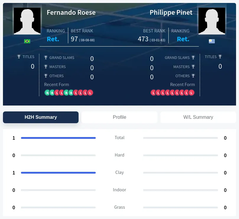 Roese Pinet H2h Summary Stats