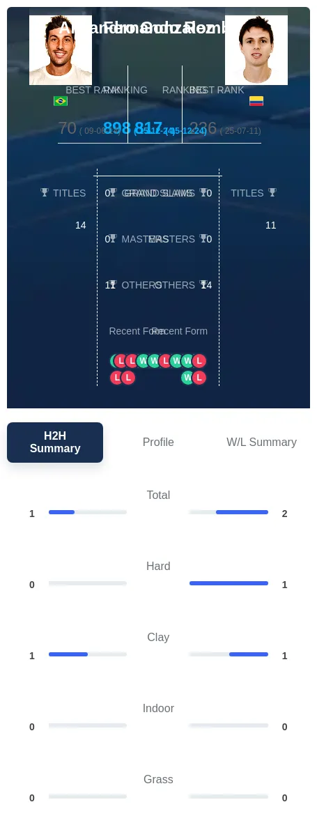 Gonzalez Romboli H2h Summary Stats