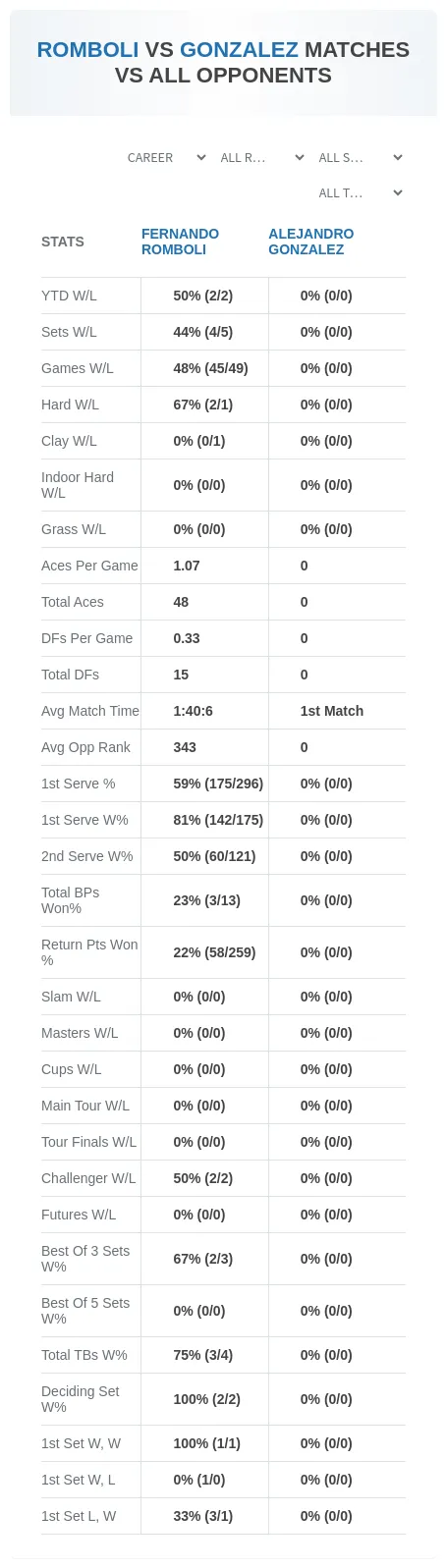 Alejandro Gonzalez Fernando Romboli Prediction Stats