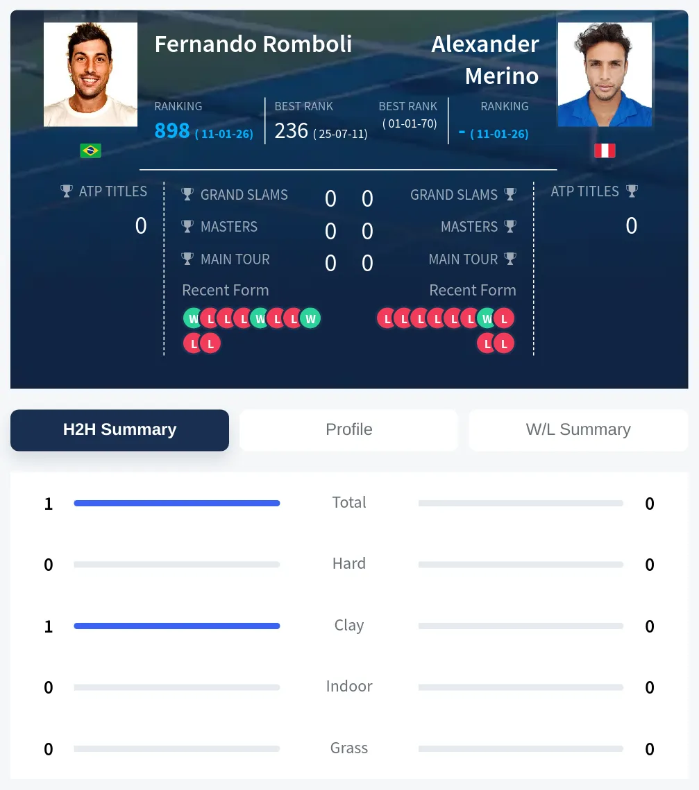 Romboli Merino H2h Summary Stats