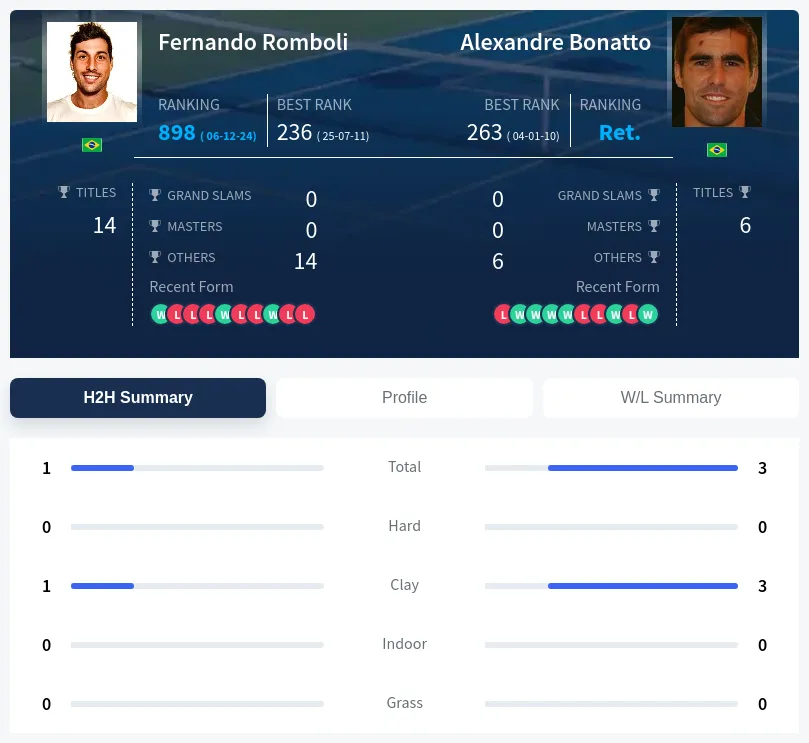 Bonatto Romboli H2h Summary Stats