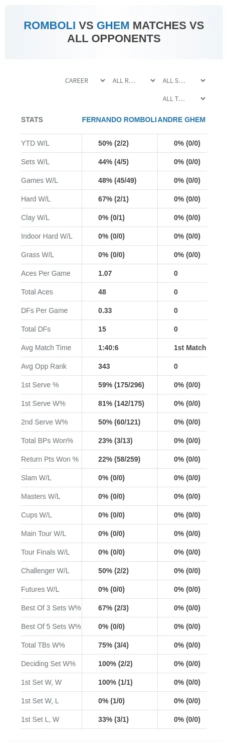 Fernando Romboli Andre Ghem Prediction Stats