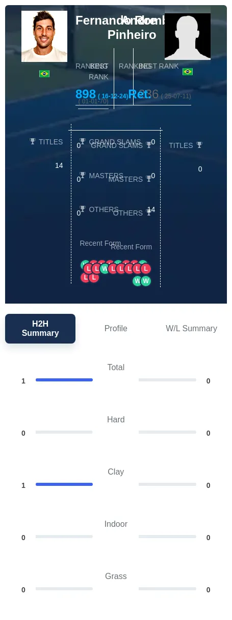 Romboli Pinheiro H2h Summary Stats