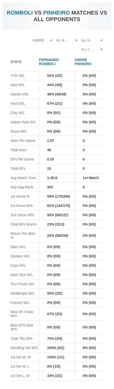 Fernando Romboli Andre Pinheiro Prediction Stats