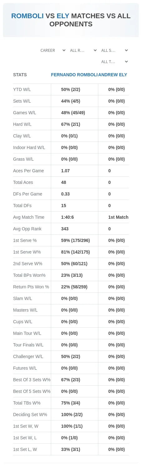 Fernando Romboli Andrew Ely Prediction Stats