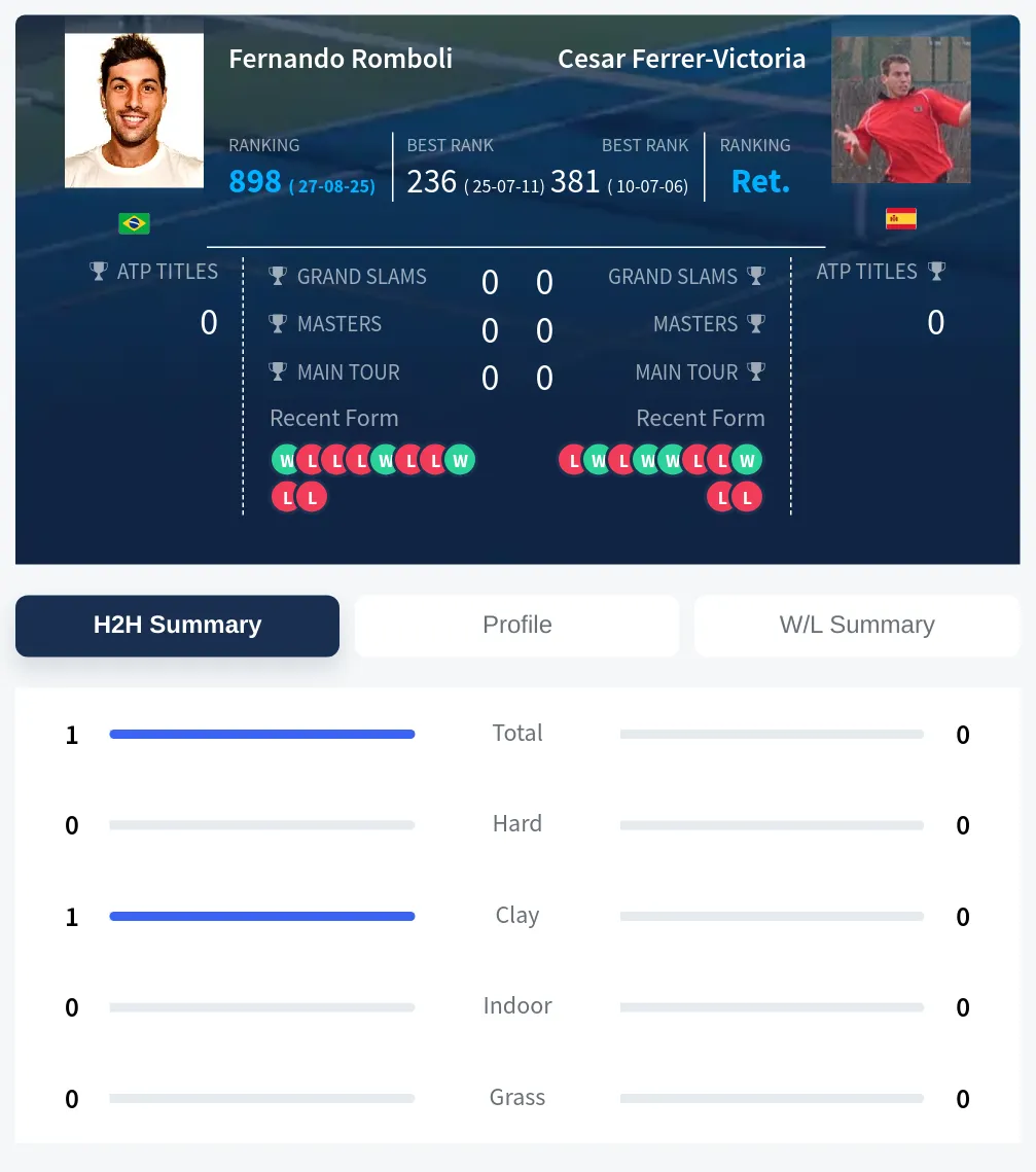 Romboli Ferrer-Victoria H2h Summary Stats