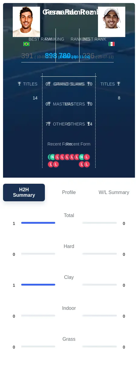 Romboli Ramirez H2h Summary Stats