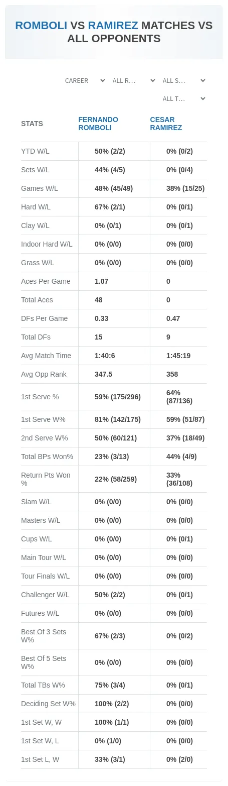 Fernando Romboli Cesar Ramirez Prediction Stats