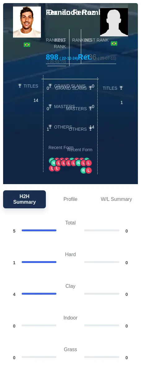 Romboli Ferraz H2h Summary Stats
