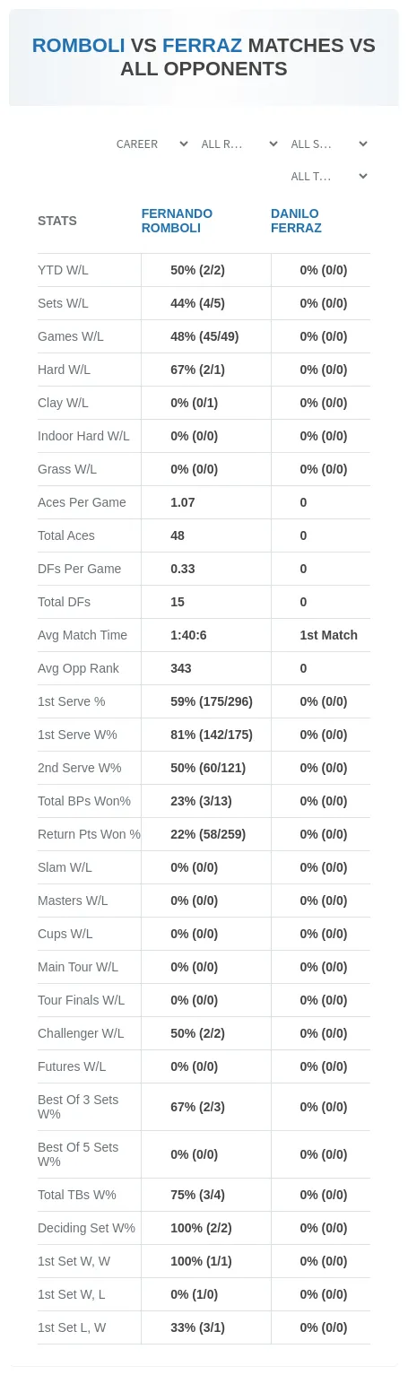 Fernando Romboli Danilo Ferraz Prediction Stats