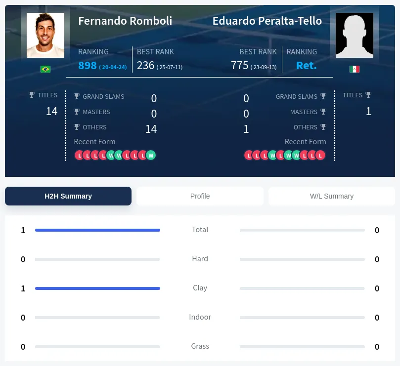 Peralta-Tello Romboli H2h Summary Stats
