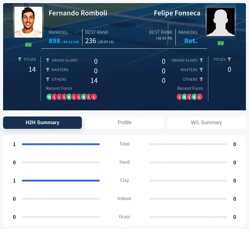 Romboli Fonseca H2h Summary Stats
