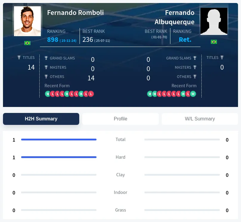 Romboli Albuquerque H2h Summary Stats