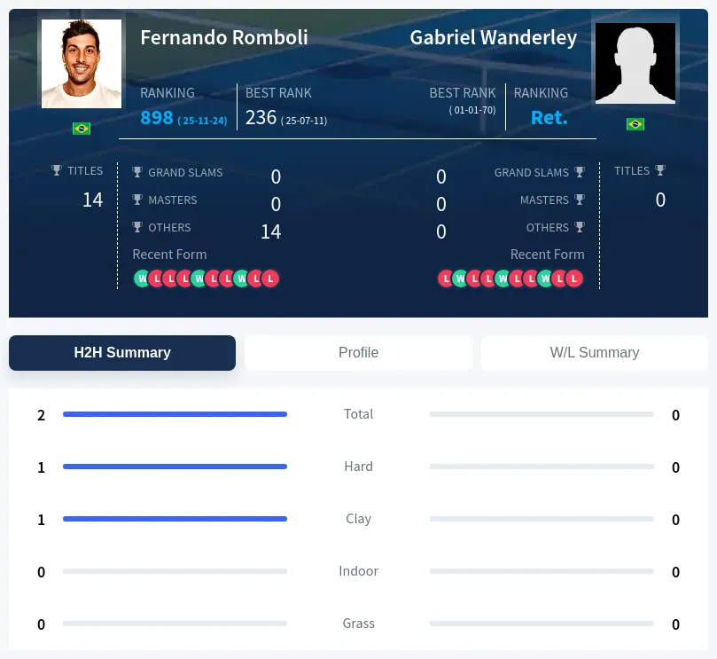 Romboli Wanderley H2h Summary Stats