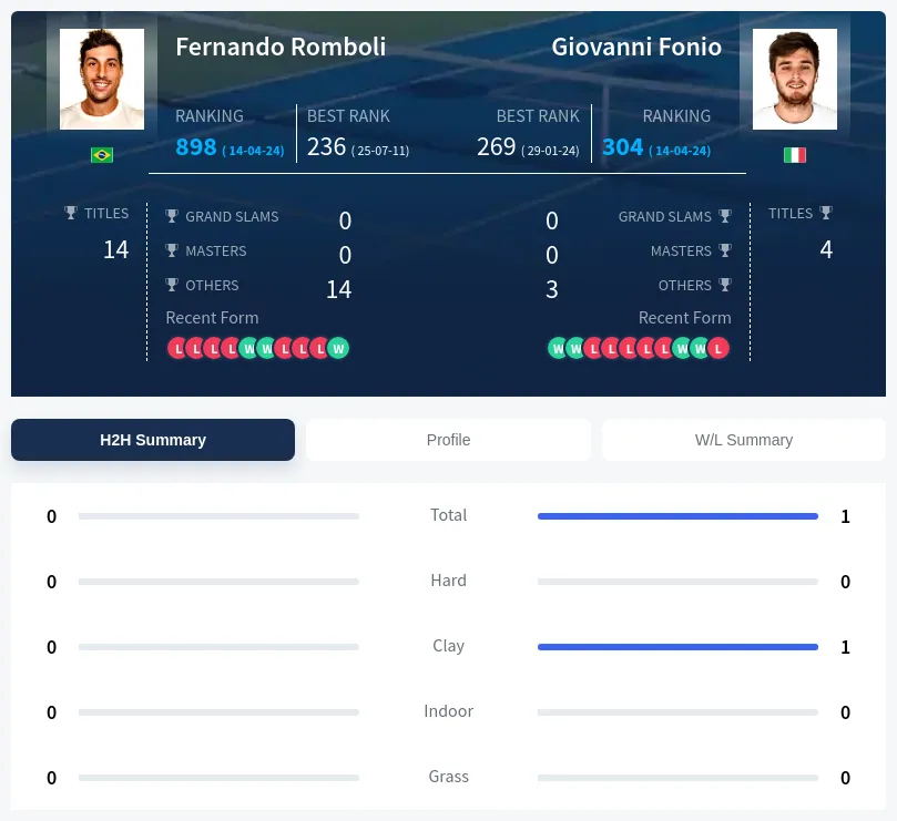 Romboli Fonio H2h Summary Stats