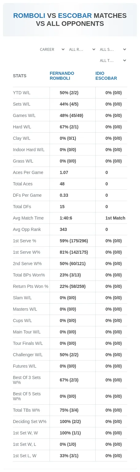 Fernando Romboli Idio Escobar Prediction Stats