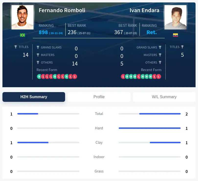 Endara Romboli H2h Summary Stats