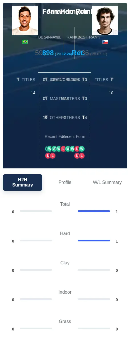 Romboli Hernych H2h Summary Stats