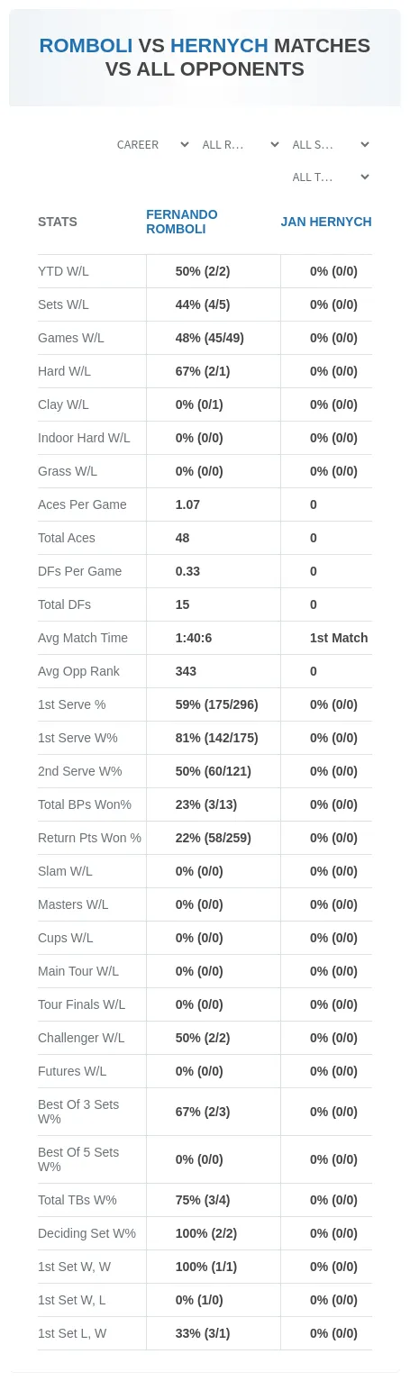 Fernando Romboli Jan Hernych Prediction Stats
