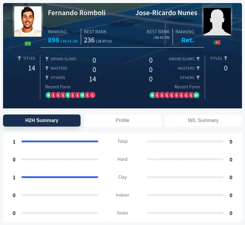 Romboli Nunes H2h Summary Stats