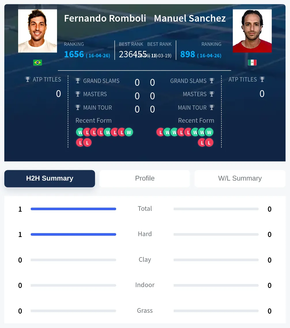 Romboli Sanchez H2h Summary Stats