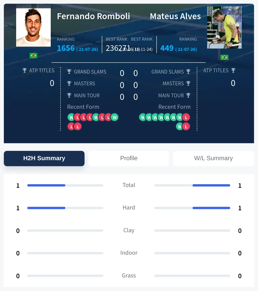 Alves Romboli H2h Summary Stats