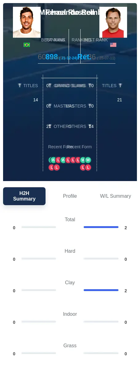 Russell Romboli H2h Summary Stats