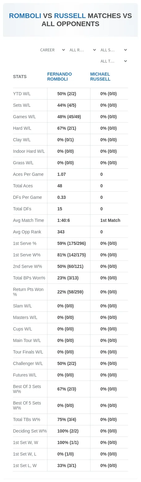 Michael Russell Fernando Romboli Prediction Stats