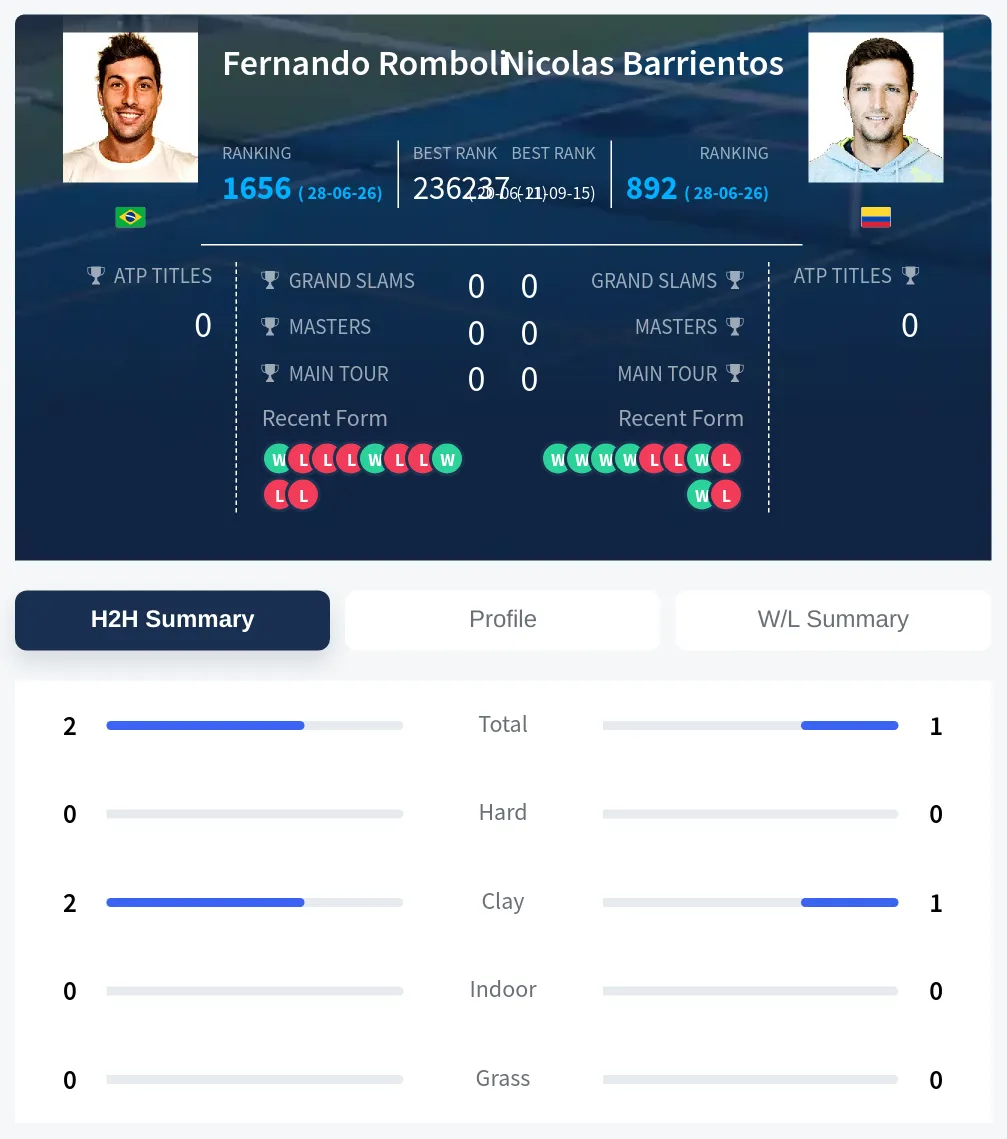 Romboli Barrientos H2h Summary Stats