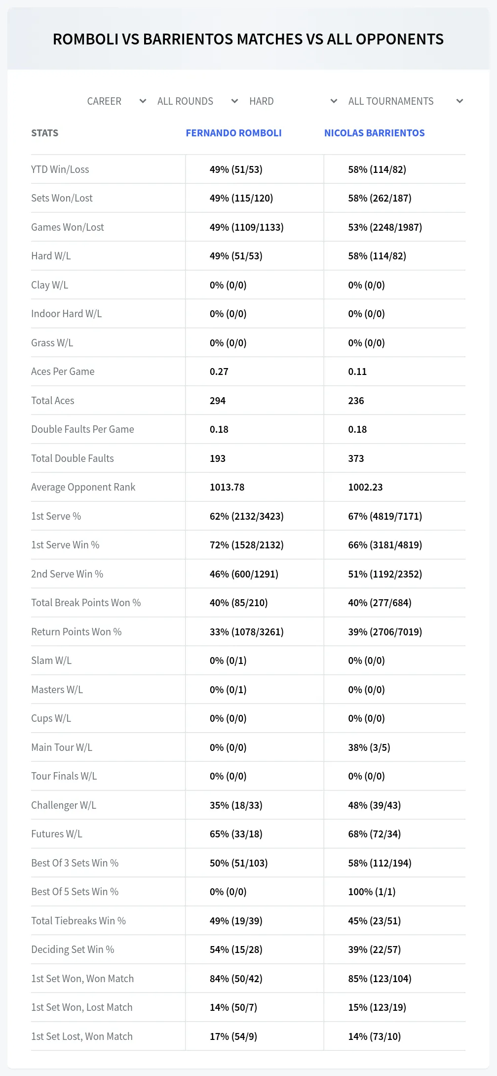 Fernando Romboli Nicolas Barrientos Prediction Stats